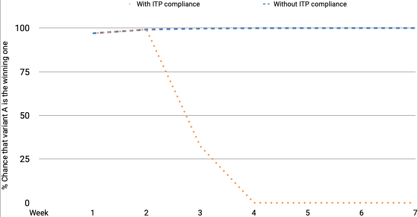 Apple ITP experimentation graph